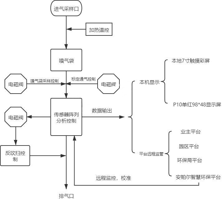 臭氣檢測儀傳輸系統