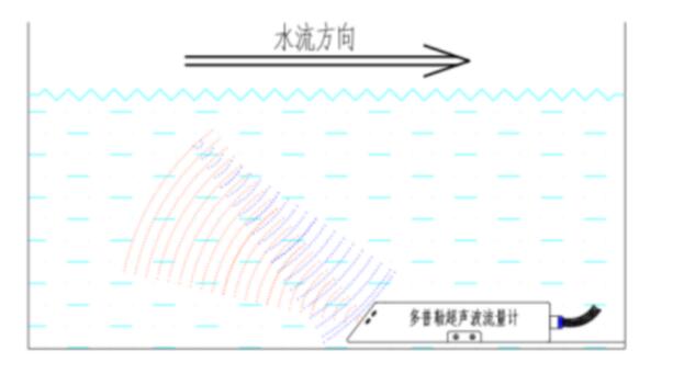 在線明渠流量監(jiān)測(cè)系統(tǒng)工作原理