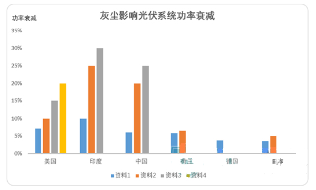 灰塵影響光伏系統功率衰減