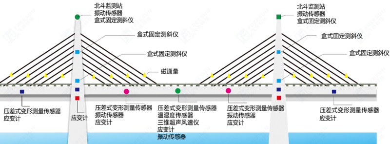 橋梁在線監測系統解決方案監測示意圖